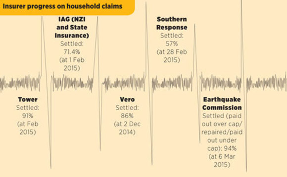 Earthquakes insurer progress on household claims Earthquakes insurer progress on household claims