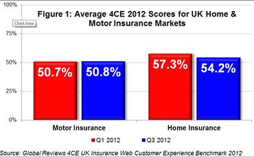 global-reviews-quarterly-insurance-barometer-2012-figure-1