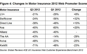 global-reviews-quarterly-insurance-barometer-2012-figure-4