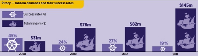 Piracy - ransom demands and their success rates Piracy - ransom demands and their success rates