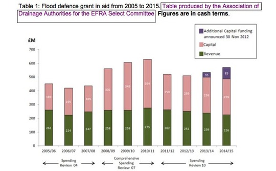 flood-defence-spending-graph