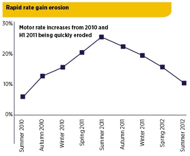 Rate gain erosion chart