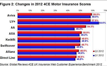 global-reviews-quarterly-insurance-barometer-2012-figure-2