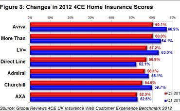 global-reviews-quarterly-insurance-barometer-2012-figure-3