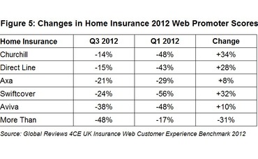 global-reviews-quarterly-insurance-barometer-2012-figure-5