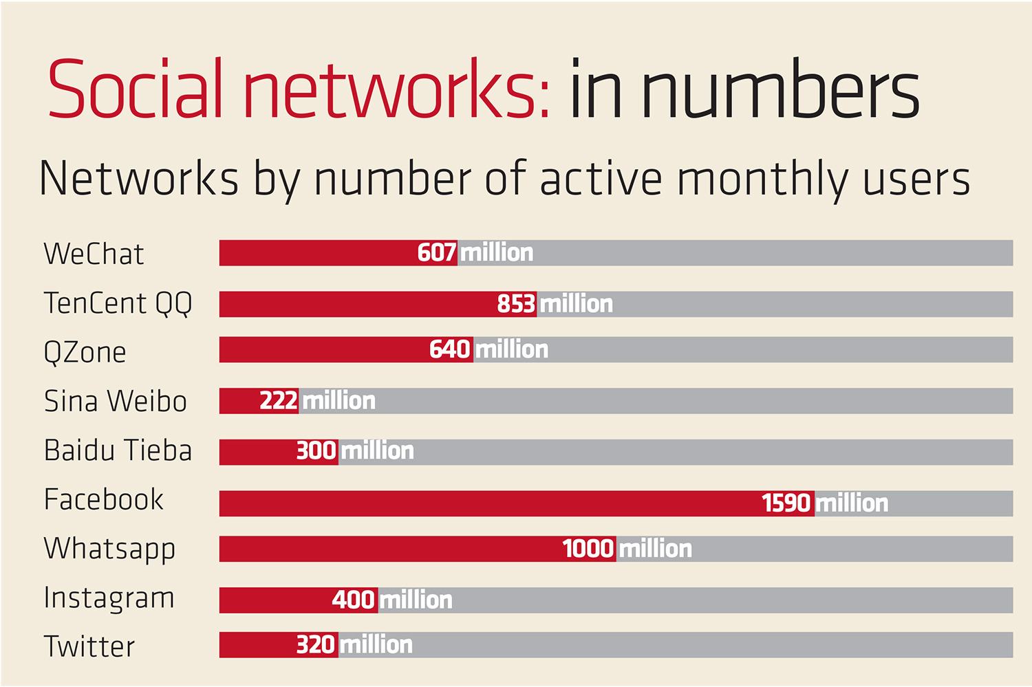 social-networks-in-numbers