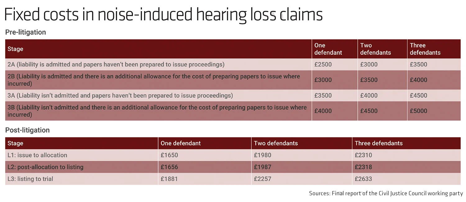 fixed costs in noise-induced hearing loss claims