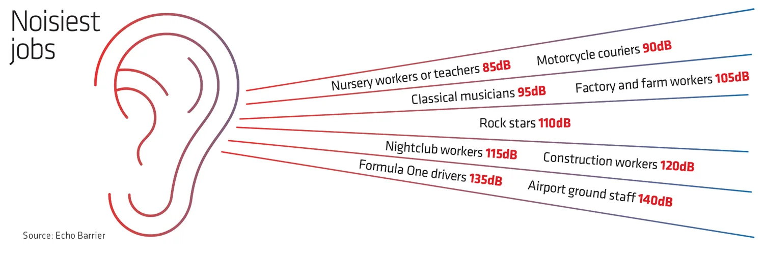  noisiest jobs