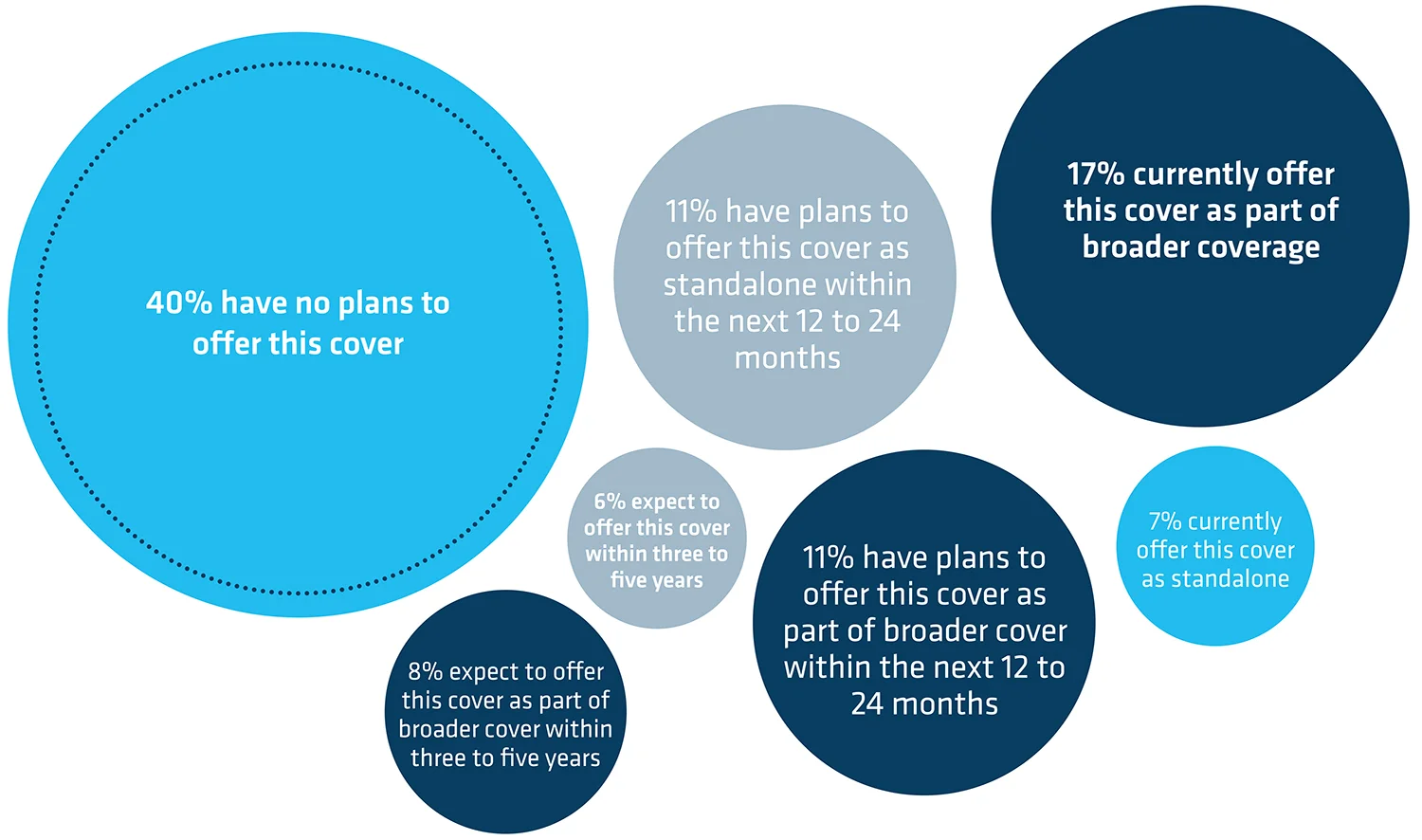 12 INSURERS WERE ASKED ABOUT THEIR PLANS TO OFFER PERSONAL LINES CYBER COVER IN THE FUTURE