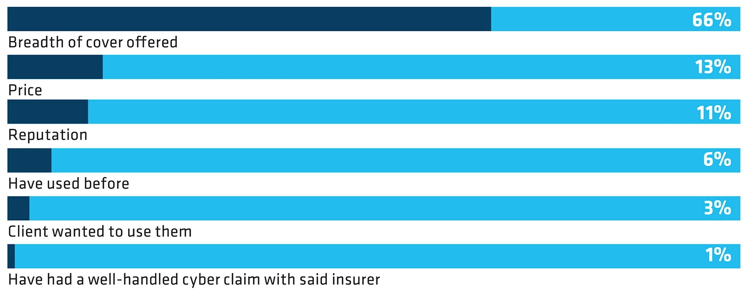 2 REASONS WHY BROKER PLACED CYBER BUSINESS WITH INSURERS