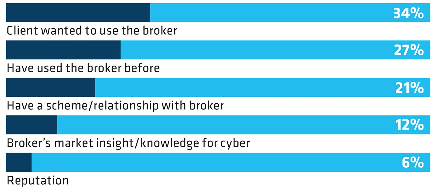 5 REASONS WHY INSURERS CHOSE BROKER FOR CYBER BUSINESS