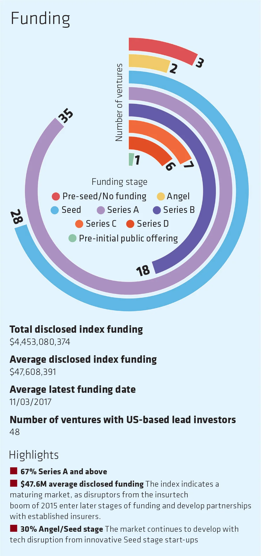 insurtech-funding