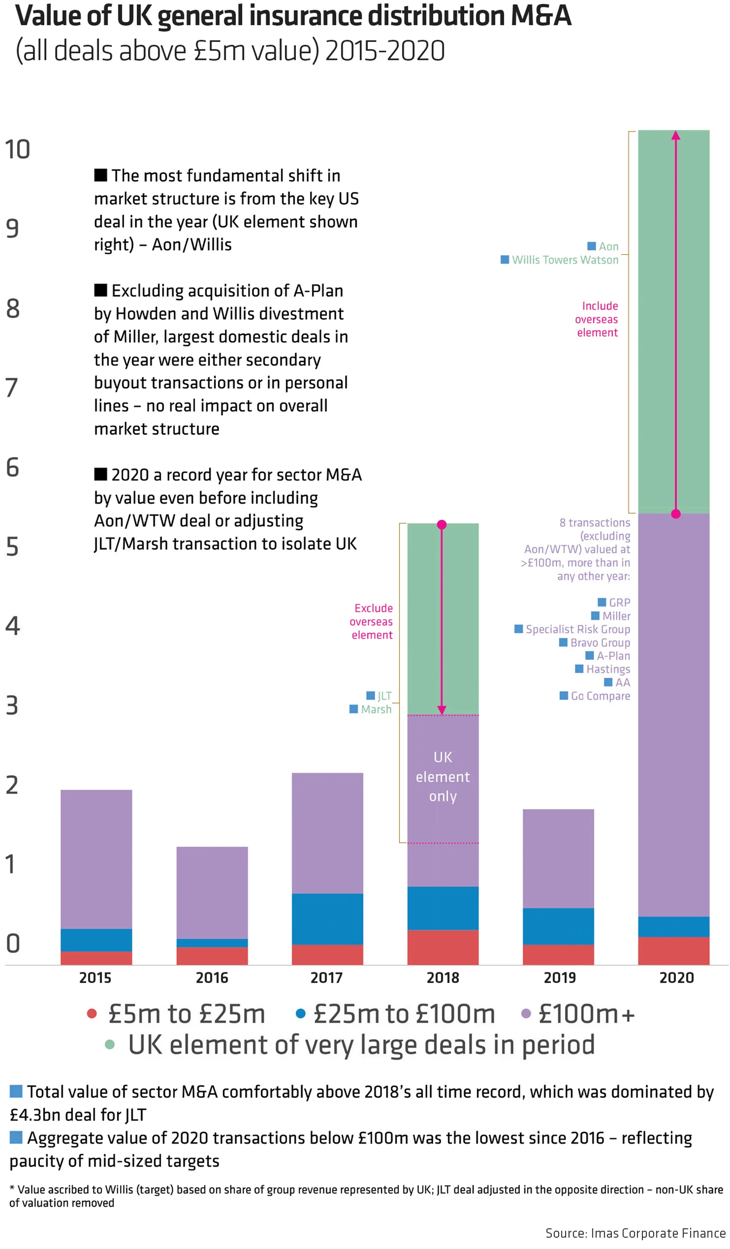 value of UK general insurance distribution MandA