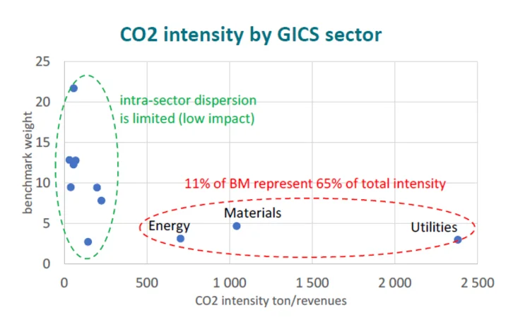 co2 intensity by GICS sector