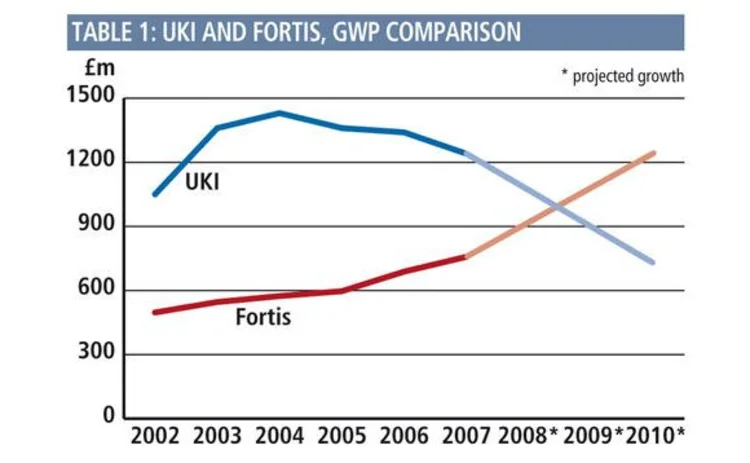Graph from Post 020709 UKI and Fortis GWP comparison